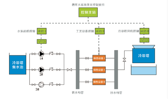 循环水运行优化控制系统 