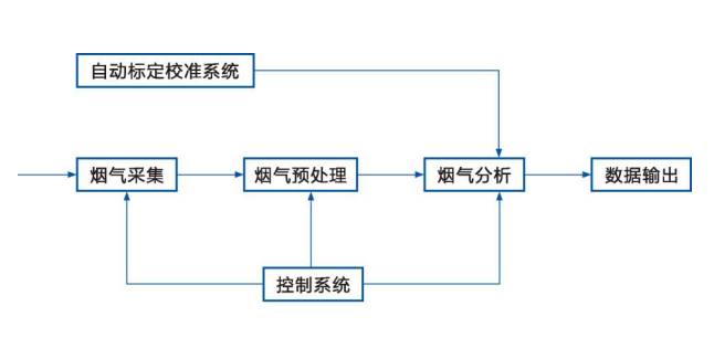 高温烟气在线分析技术