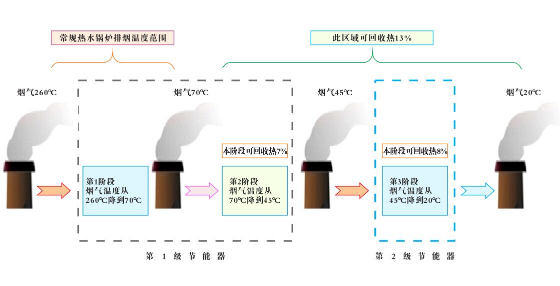 低温烟气换热技术