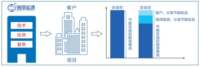 合同能源管理-业务模式