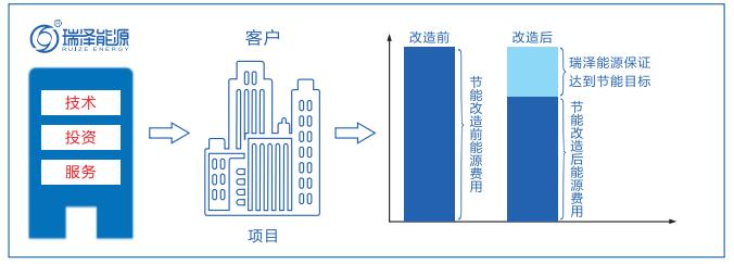 合同能源管理-业务模式