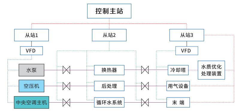 节能优化控制系统-空压机站节能优化控制系统